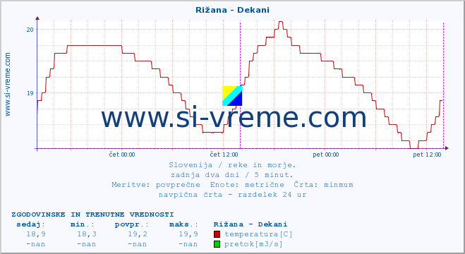 POVPREČJE :: Rižana - Dekani :: temperatura | pretok | višina :: zadnja dva dni / 5 minut.