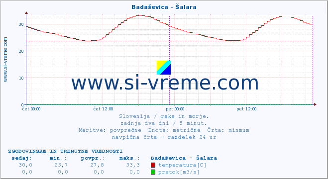 POVPREČJE :: Badaševica - Šalara :: temperatura | pretok | višina :: zadnja dva dni / 5 minut.