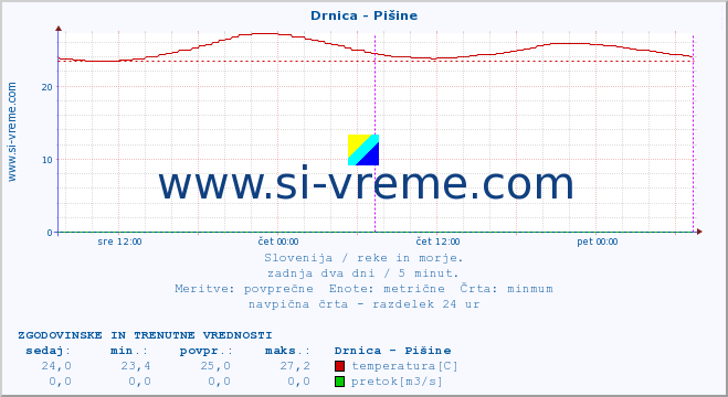 POVPREČJE :: Drnica - Pišine :: temperatura | pretok | višina :: zadnja dva dni / 5 minut.