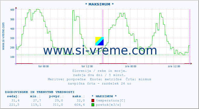 POVPREČJE :: * MAKSIMUM * :: temperatura | pretok | višina :: zadnja dva dni / 5 minut.