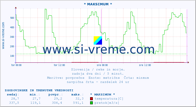 POVPREČJE :: * MAKSIMUM * :: temperatura | pretok | višina :: zadnja dva dni / 5 minut.