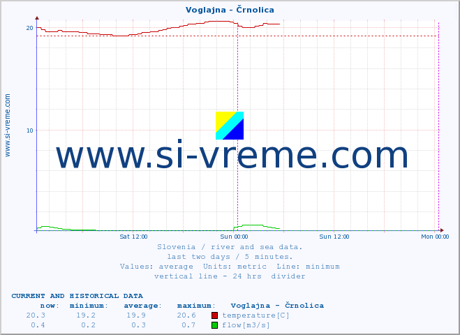  :: Voglajna - Črnolica :: temperature | flow | height :: last two days / 5 minutes.