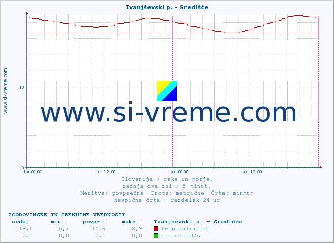 POVPREČJE :: Ivanjševski p. - Središče :: temperatura | pretok | višina :: zadnja dva dni / 5 minut.