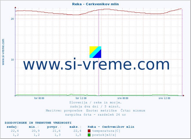 POVPREČJE :: Reka - Cerkvenikov mlin :: temperatura | pretok | višina :: zadnja dva dni / 5 minut.