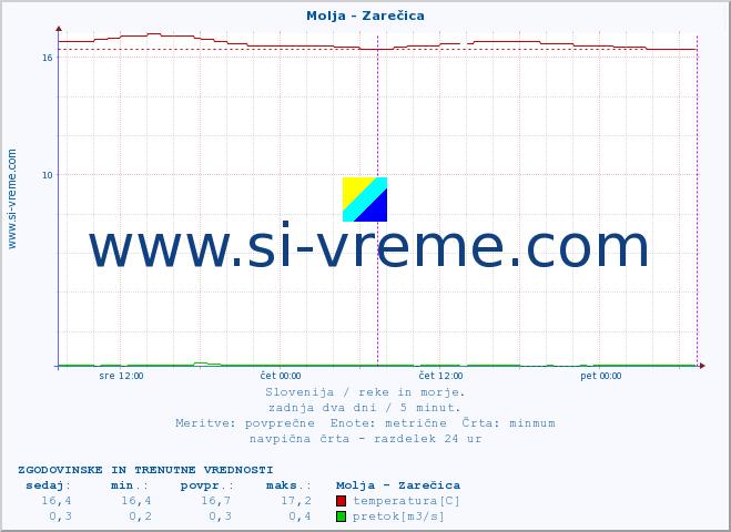 POVPREČJE :: Molja - Zarečica :: temperatura | pretok | višina :: zadnja dva dni / 5 minut.