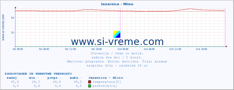 POVPREČJE :: Jezernica - Mlino :: temperatura | pretok | višina :: zadnja dva dni / 5 minut.