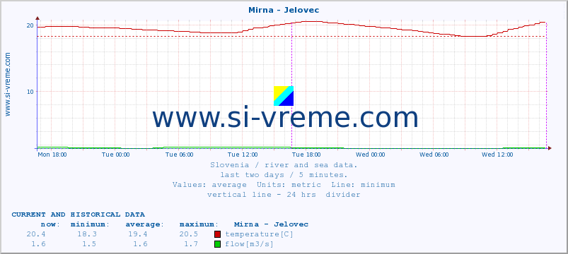  :: Mirna - Jelovec :: temperature | flow | height :: last two days / 5 minutes.