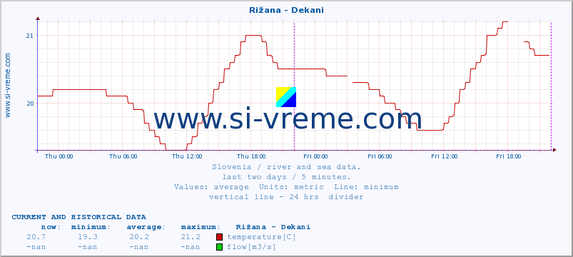  :: Rižana - Dekani :: temperature | flow | height :: last two days / 5 minutes.