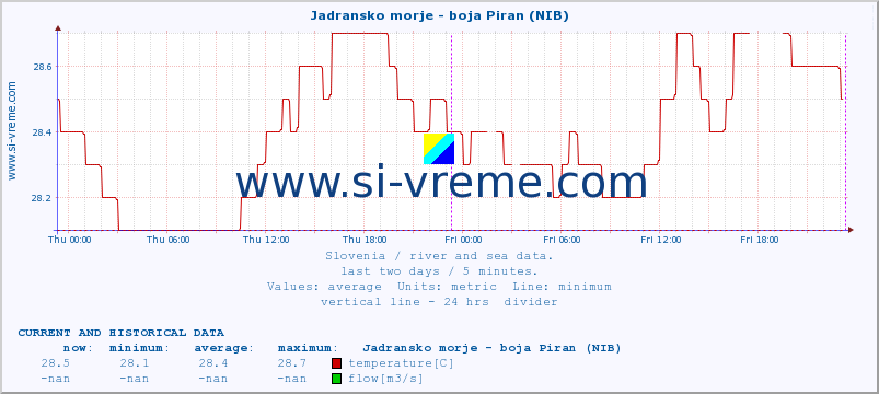  :: Jadransko morje - boja Piran (NIB) :: temperature | flow | height :: last two days / 5 minutes.