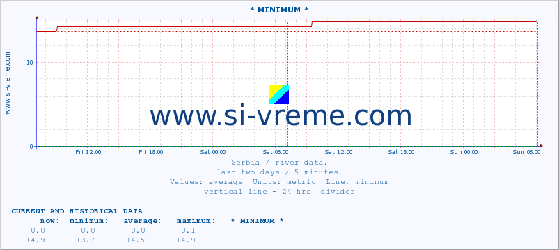  :: * MINIMUM* :: height |  |  :: last two days / 5 minutes.