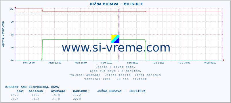  ::  JUŽNA MORAVA -  MOJSINJE :: height |  |  :: last two days / 5 minutes.