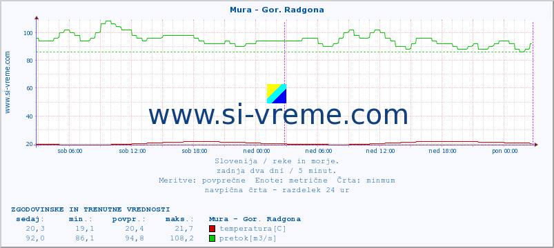 POVPREČJE :: Mura - Gor. Radgona :: temperatura | pretok | višina :: zadnja dva dni / 5 minut.