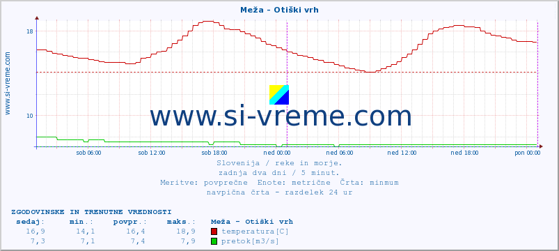 POVPREČJE :: Meža - Otiški vrh :: temperatura | pretok | višina :: zadnja dva dni / 5 minut.