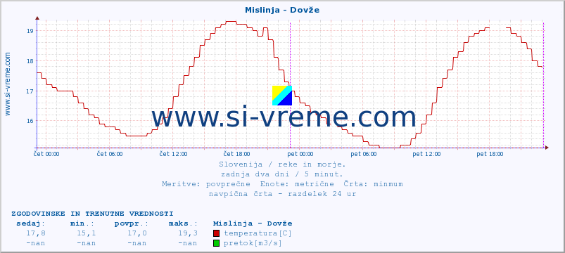 POVPREČJE :: Mislinja - Dovže :: temperatura | pretok | višina :: zadnja dva dni / 5 minut.