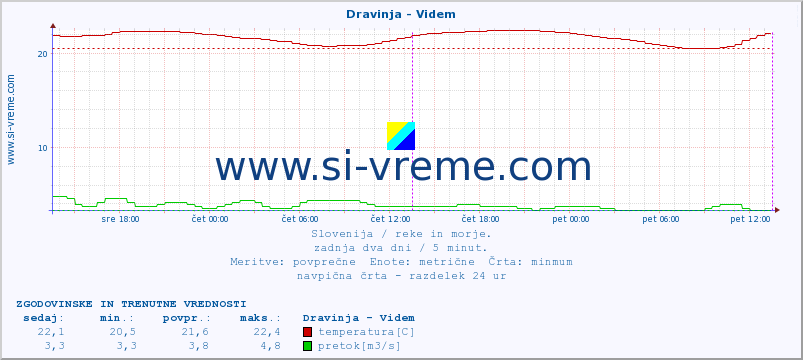 POVPREČJE :: Dravinja - Videm :: temperatura | pretok | višina :: zadnja dva dni / 5 minut.