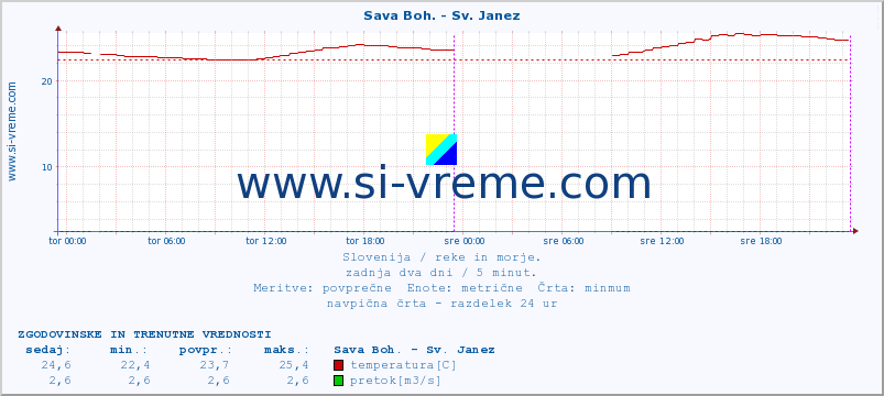 POVPREČJE :: Sava Boh. - Sv. Janez :: temperatura | pretok | višina :: zadnja dva dni / 5 minut.