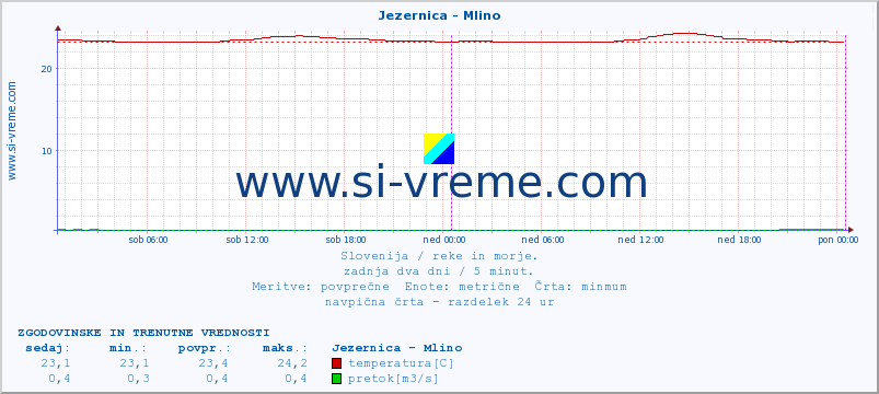 POVPREČJE :: Jezernica - Mlino :: temperatura | pretok | višina :: zadnja dva dni / 5 minut.