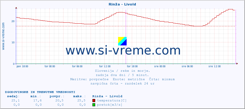 POVPREČJE :: Rinža - Livold :: temperatura | pretok | višina :: zadnja dva dni / 5 minut.