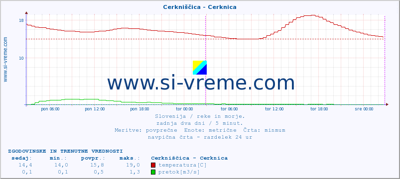 POVPREČJE :: Cerkniščica - Cerknica :: temperatura | pretok | višina :: zadnja dva dni / 5 minut.