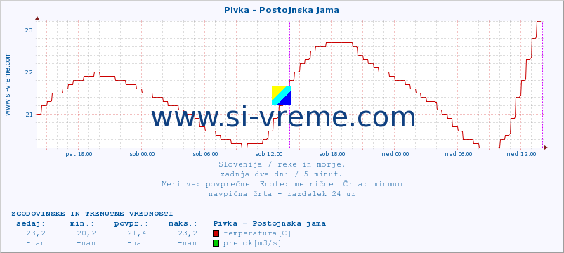 POVPREČJE :: Pivka - Postojnska jama :: temperatura | pretok | višina :: zadnja dva dni / 5 minut.