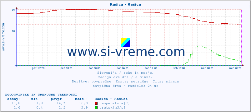 POVPREČJE :: Rašica - Rašica :: temperatura | pretok | višina :: zadnja dva dni / 5 minut.