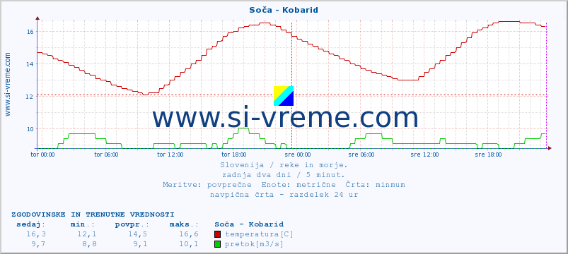 POVPREČJE :: Soča - Kobarid :: temperatura | pretok | višina :: zadnja dva dni / 5 minut.