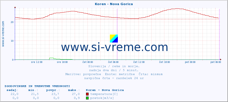 POVPREČJE :: Koren - Nova Gorica :: temperatura | pretok | višina :: zadnja dva dni / 5 minut.