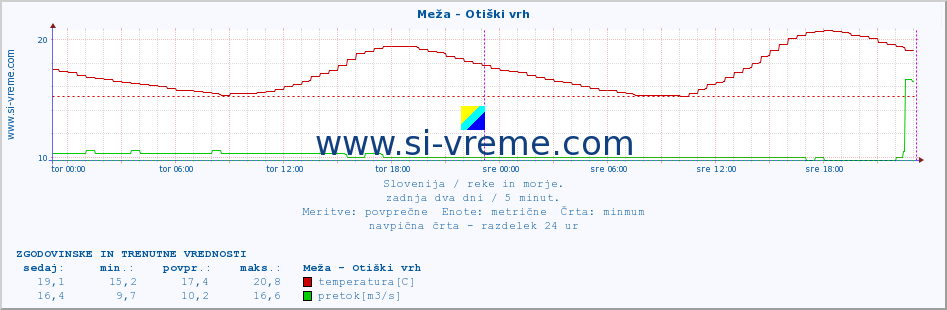 POVPREČJE :: Meža - Otiški vrh :: temperatura | pretok | višina :: zadnja dva dni / 5 minut.