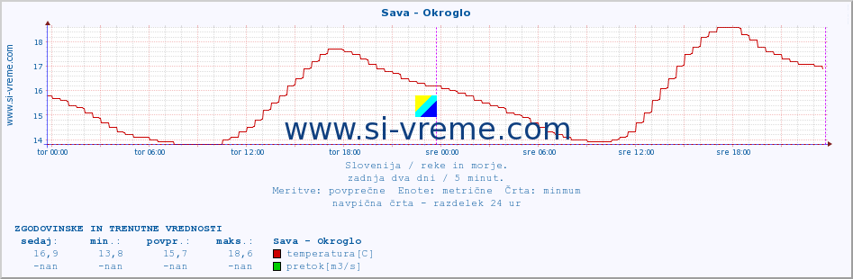 POVPREČJE :: Sava - Okroglo :: temperatura | pretok | višina :: zadnja dva dni / 5 minut.