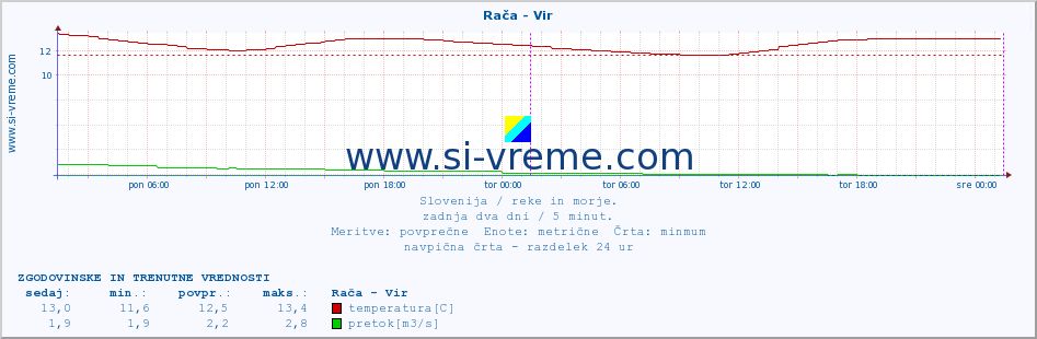 POVPREČJE :: Rača - Vir :: temperatura | pretok | višina :: zadnja dva dni / 5 minut.