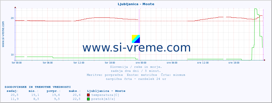 POVPREČJE :: Ljubljanica - Moste :: temperatura | pretok | višina :: zadnja dva dni / 5 minut.