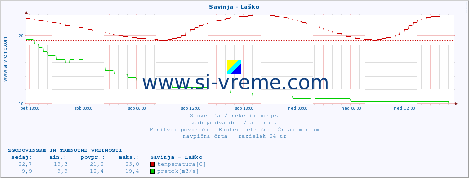 POVPREČJE :: Savinja - Laško :: temperatura | pretok | višina :: zadnja dva dni / 5 minut.