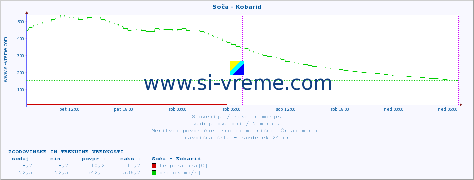 POVPREČJE :: Soča - Kobarid :: temperatura | pretok | višina :: zadnja dva dni / 5 minut.