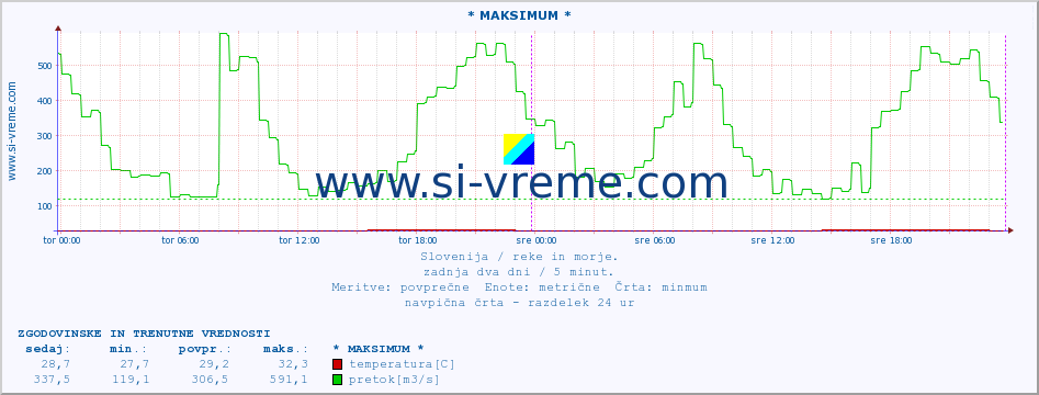 POVPREČJE :: * MAKSIMUM * :: temperatura | pretok | višina :: zadnja dva dni / 5 minut.