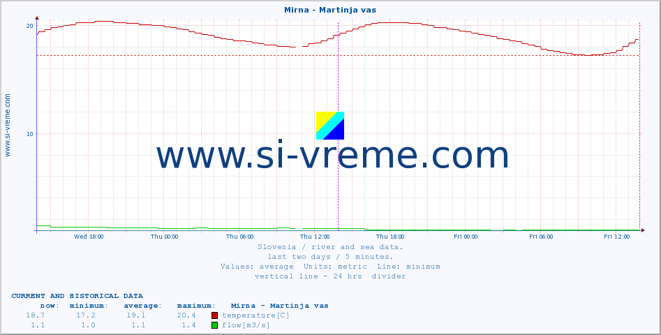  :: Mirna - Martinja vas :: temperature | flow | height :: last two days / 5 minutes.