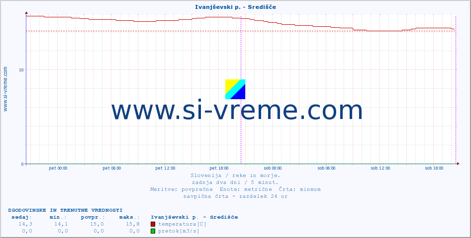 POVPREČJE :: Ivanjševski p. - Središče :: temperatura | pretok | višina :: zadnja dva dni / 5 minut.