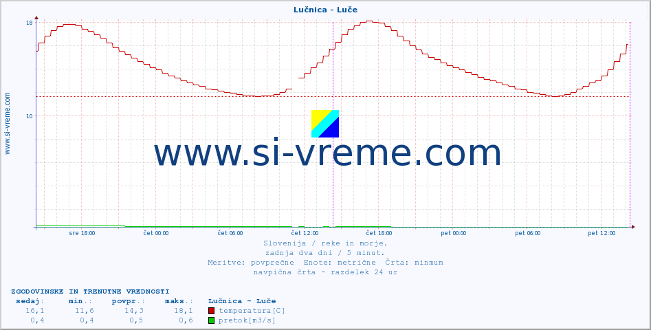 POVPREČJE :: Lučnica - Luče :: temperatura | pretok | višina :: zadnja dva dni / 5 minut.