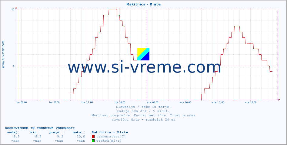 POVPREČJE :: Rakitnica - Blate :: temperatura | pretok | višina :: zadnja dva dni / 5 minut.