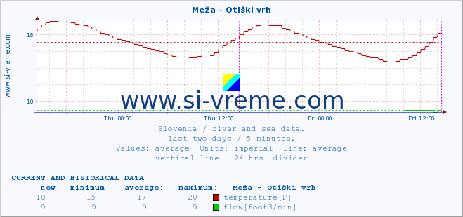  :: Meža - Otiški vrh :: temperature | flow | height :: last two days / 5 minutes.