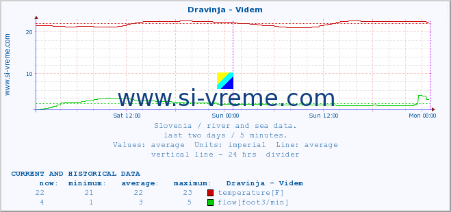  :: Dravinja - Videm :: temperature | flow | height :: last two days / 5 minutes.