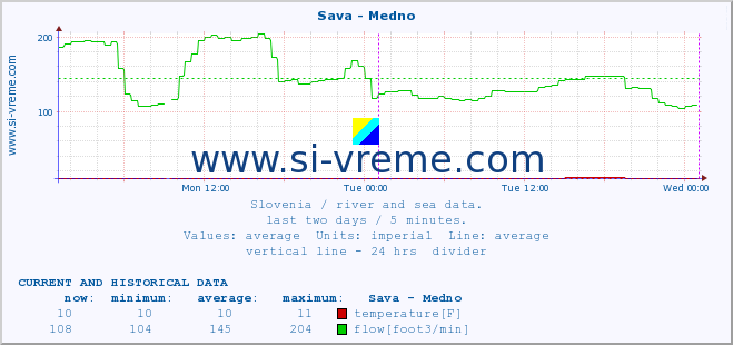  :: Sava - Medno :: temperature | flow | height :: last two days / 5 minutes.