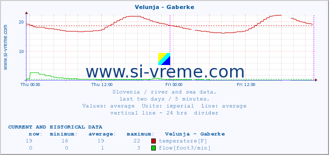  :: Velunja - Gaberke :: temperature | flow | height :: last two days / 5 minutes.