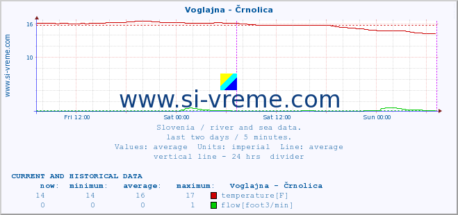  :: Voglajna - Črnolica :: temperature | flow | height :: last two days / 5 minutes.