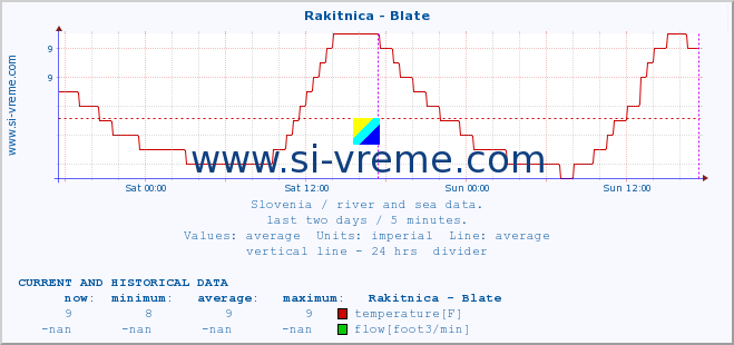  :: Rakitnica - Blate :: temperature | flow | height :: last two days / 5 minutes.