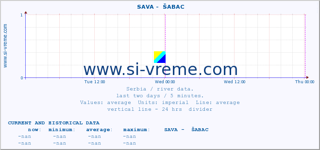  ::  SAVA -  ŠABAC :: height |  |  :: last two days / 5 minutes.