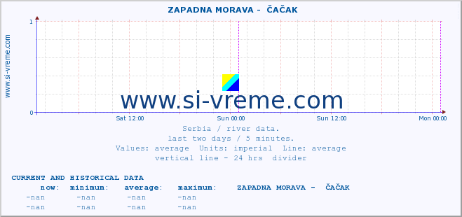  ::  ZAPADNA MORAVA -  ČAČAK :: height |  |  :: last two days / 5 minutes.