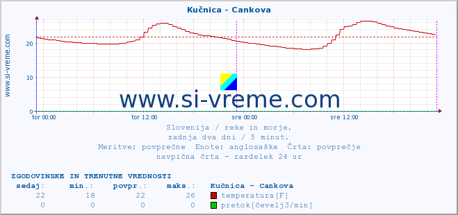 POVPREČJE :: Kučnica - Cankova :: temperatura | pretok | višina :: zadnja dva dni / 5 minut.