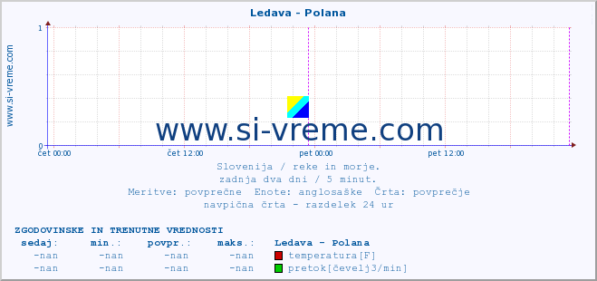 POVPREČJE :: Ledava - Polana :: temperatura | pretok | višina :: zadnja dva dni / 5 minut.