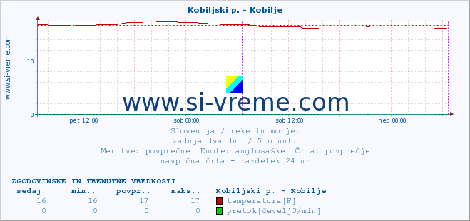 POVPREČJE :: Kobiljski p. - Kobilje :: temperatura | pretok | višina :: zadnja dva dni / 5 minut.