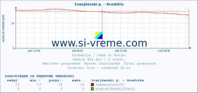 POVPREČJE :: Ivanjševski p. - Središče :: temperatura | pretok | višina :: zadnja dva dni / 5 minut.